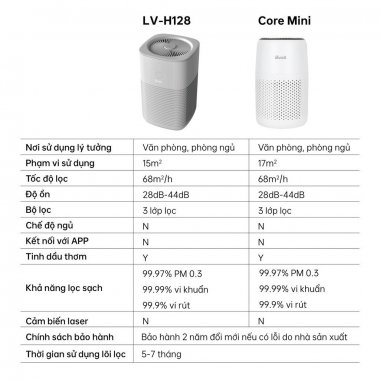 Máy Lọc Không Khí Levoit Core Mini Pro - Phòng 20m2